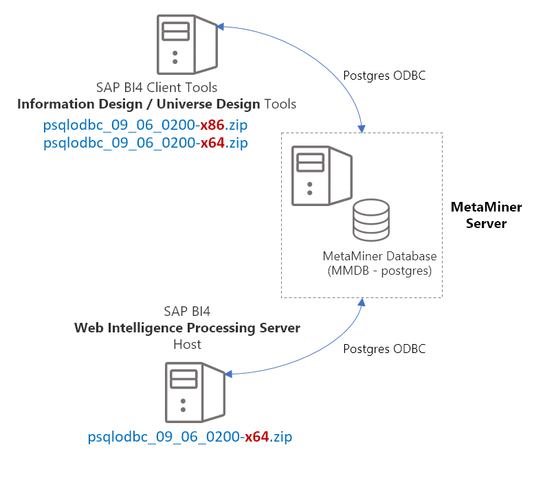 Postgres ODBC Driver Files