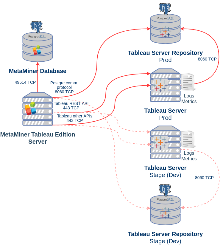 MetaMiner Tableau Integration