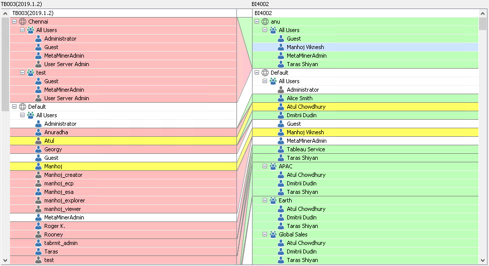 Compare User Groups Visualization