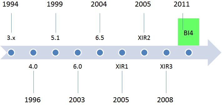 BusinessObjects-version-history